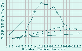 Courbe de l'humidex pour Payerne (Sw)