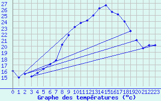 Courbe de tempratures pour Klippeneck