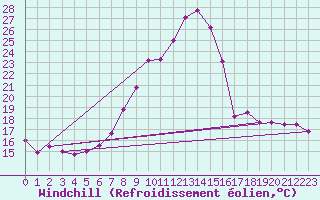 Courbe du refroidissement olien pour Talarn