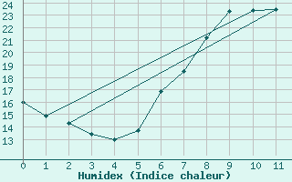 Courbe de l'humidex pour Aldersbach-Kriestorf