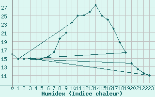 Courbe de l'humidex pour Jaca