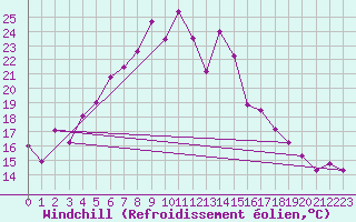 Courbe du refroidissement olien pour Klippeneck