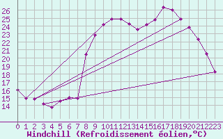 Courbe du refroidissement olien pour Hyres (83)
