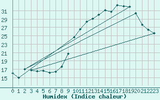 Courbe de l'humidex pour Blois (41)