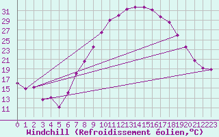 Courbe du refroidissement olien pour Reinosa