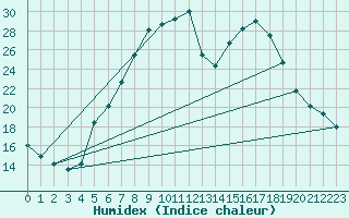 Courbe de l'humidex pour Curtea De Arges