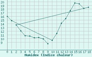 Courbe de l'humidex pour Shelburne Sandy Point