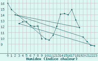 Courbe de l'humidex pour Sgur-le-Chteau (19)