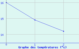 Courbe de tempratures pour Orte