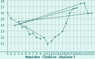 Courbe de l'humidex pour Cap Rouge