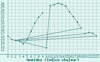 Courbe de l'humidex pour Veliko Gradiste