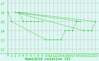 Courbe de l'humidit relative pour Pian Rosa (It)