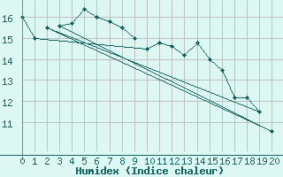 Courbe de l'humidex pour Mount Gambier Aerodrome