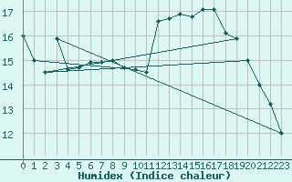 Courbe de l'humidex pour Pointe de Socoa (64)