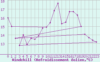 Courbe du refroidissement olien pour Dinard (35)