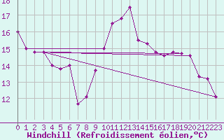 Courbe du refroidissement olien pour Saint-Gervais-d