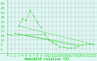 Courbe de l'humidit relative pour Errachidia