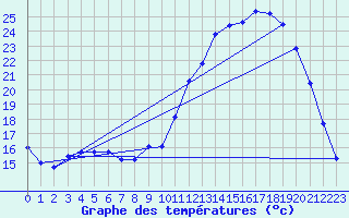 Courbe de tempratures pour Auffargis (78)