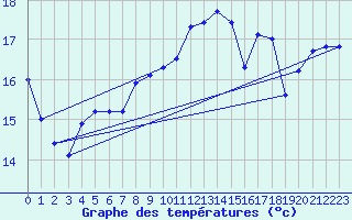 Courbe de tempratures pour Cap Gris-Nez (62)