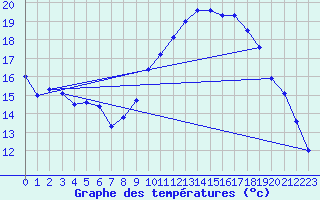 Courbe de tempratures pour Quimper (29)