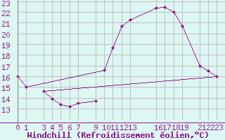 Courbe du refroidissement olien pour Guret Grancher (23)