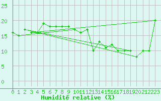 Courbe de l'humidit relative pour Weissfluhjoch