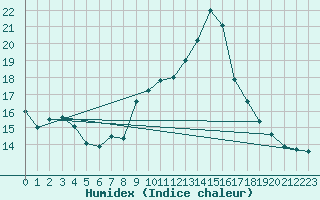Courbe de l'humidex pour Chambry / Aix-Les-Bains (73)