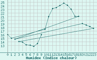 Courbe de l'humidex pour Grasque (13)