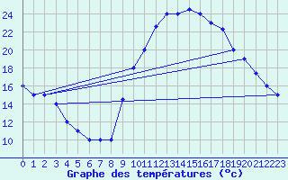 Courbe de tempratures pour Adrar