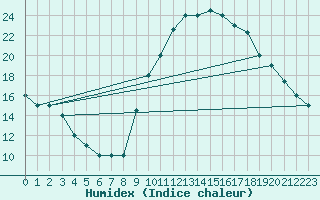 Courbe de l'humidex pour Adrar