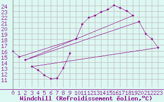Courbe du refroidissement olien pour Langres (52) 
