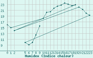 Courbe de l'humidex pour Manlleu (Esp)