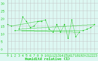 Courbe de l'humidit relative pour Jungfraujoch (Sw)