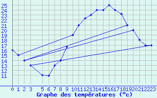 Courbe de tempratures pour Mecheria