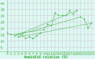 Courbe de l'humidit relative pour Guetsch