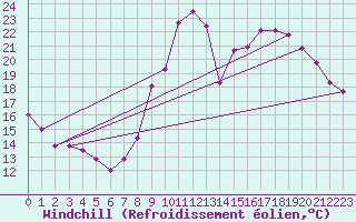 Courbe du refroidissement olien pour Saint-Dizier (52)