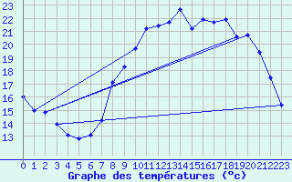 Courbe de tempratures pour Avril (54)