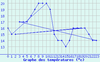 Courbe de tempratures pour Beyrouth Aeroport