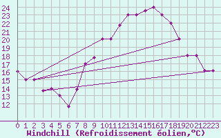 Courbe du refroidissement olien pour Biskra