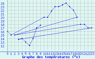 Courbe de tempratures pour Biskra