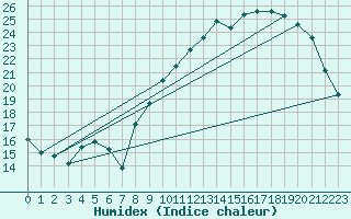 Courbe de l'humidex pour Pau (64)