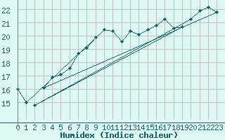 Courbe de l'humidex pour Yeovilton
