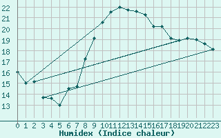 Courbe de l'humidex pour Nyon-Changins (Sw)