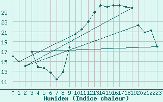 Courbe de l'humidex pour Marignane (13)