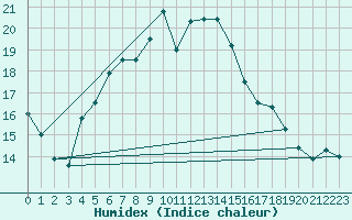 Courbe de l'humidex pour Mikolajki