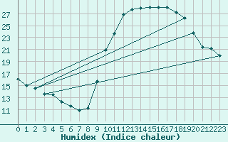 Courbe de l'humidex pour Bridel (Lu)