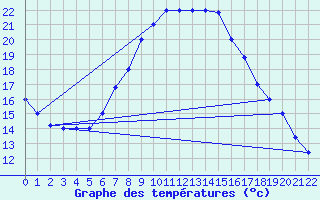 Courbe de tempratures pour Marina Di Ginosa
