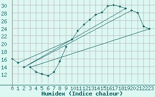 Courbe de l'humidex pour Grandfresnoy (60)