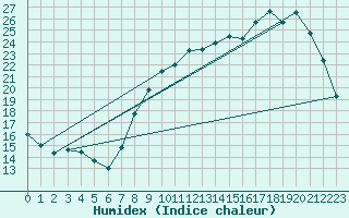 Courbe de l'humidex pour Dole-Tavaux (39)