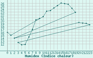 Courbe de l'humidex pour Lerida (Esp)